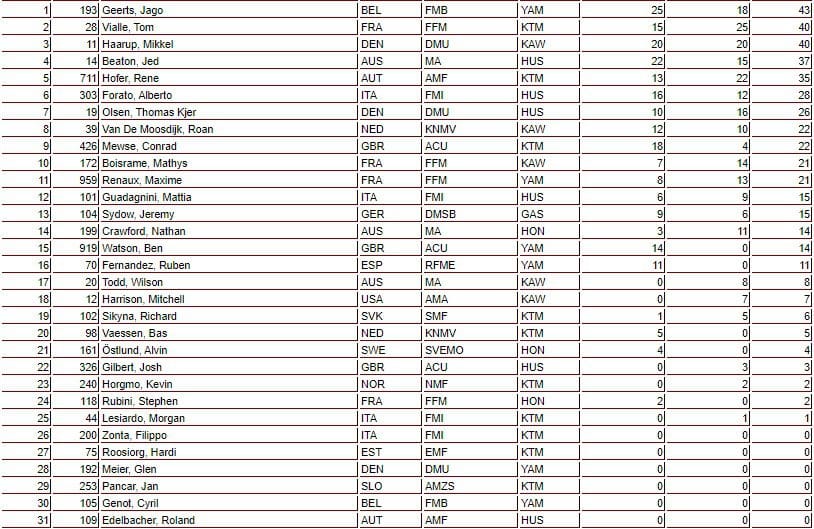Resultados da abertura do Mundial de Motocross 2020 | GP da Gr&atilde; Bretanha