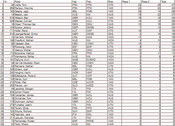 Resultados da 2&ordf; etapa do Mundial de Motocross 2020 | GP da Holanda