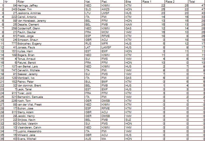 Resultados da 2&ordf; etapa do Mundial de Motocross 2020 | GP da Holanda