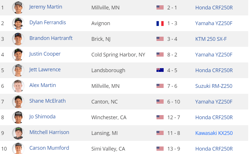 AMA Motocross: Eli Tomac e Jeremy Martin vencem em Ironman