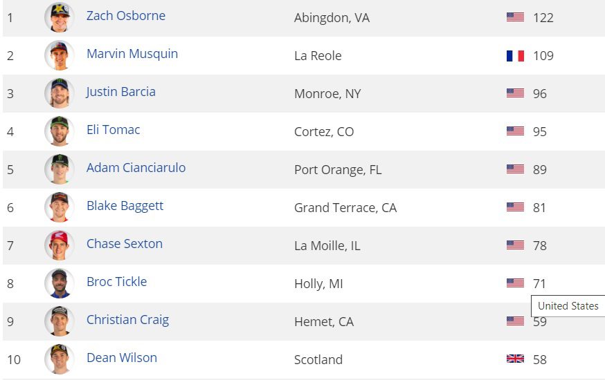 AMA Motocross: Eli Tomac e Jeremy Martin vencem em Ironman