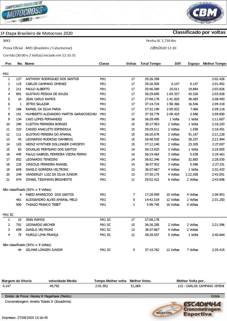 Resultados de domingo na 1&ordf; etapa do Brasileiro de Motocross 2020