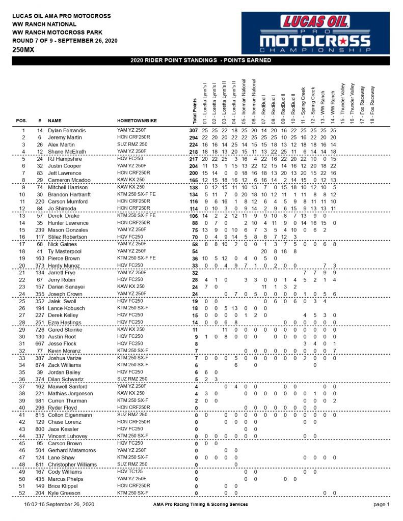 AMA MX: Zach Osborne e Dylan Ferrandis vencem no WW Ranch