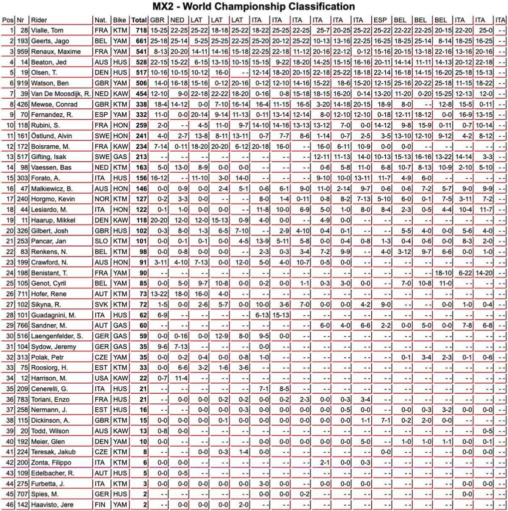 Mundial de Motocross: Tim Gajser garante mais um t&iacute;tulo para a Honda Racing