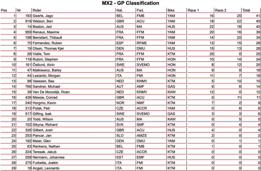 Mundial de Motocross: Tim Gajser garante mais um t&iacute;tulo para a Honda Racing