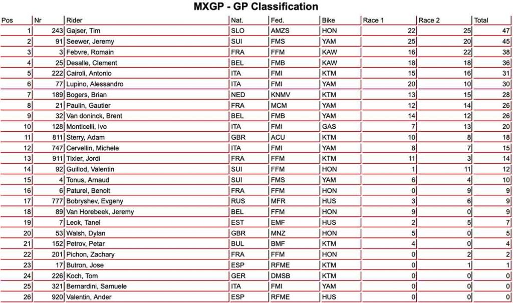 Mundial de Motocross: Tim Gajser garante mais um t&iacute;tulo para a Honda Racing