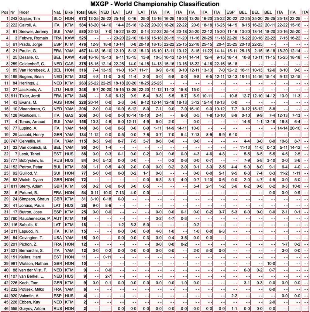 Mundial de Motocross: Tim Gajser garante mais um t&iacute;tulo para a Honda Racing