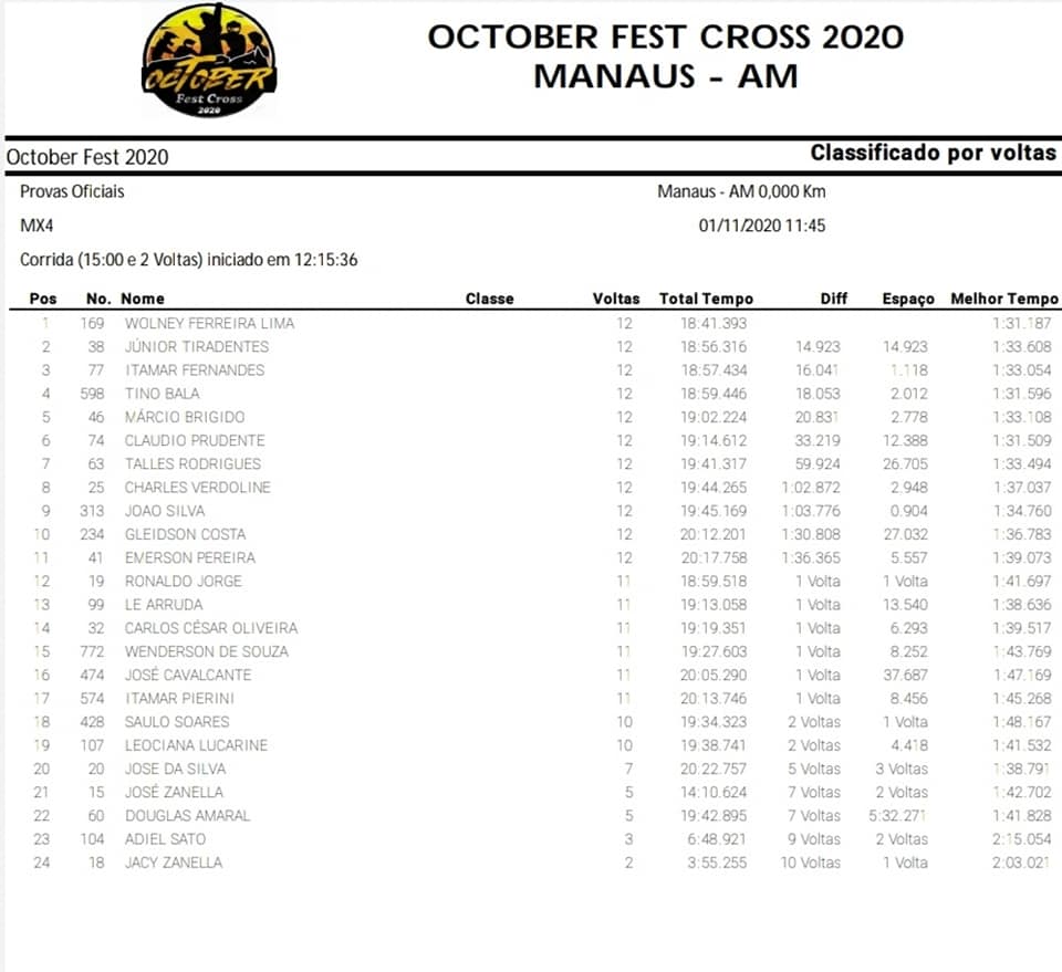 October Fest Cross agita o norte do pa&iacute;s com grandes corridas