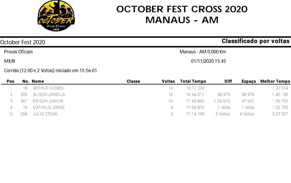 October Fest Cross agita o norte do pa&iacute;s com grandes corridas