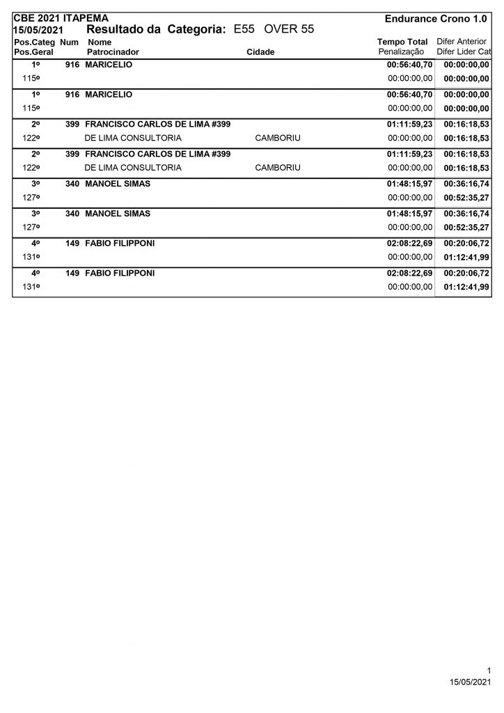 Resultados de s&aacute;bado na abertura do Brasileiro de Enduro