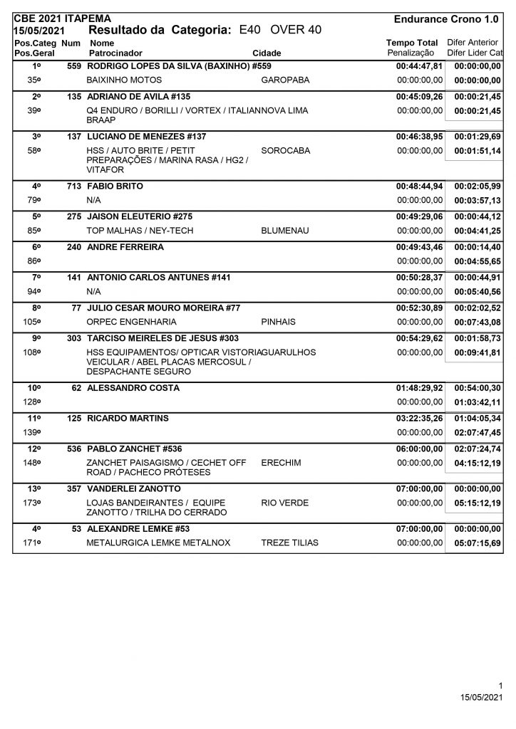 Resultados de s&aacute;bado na abertura do Brasileiro de Enduro