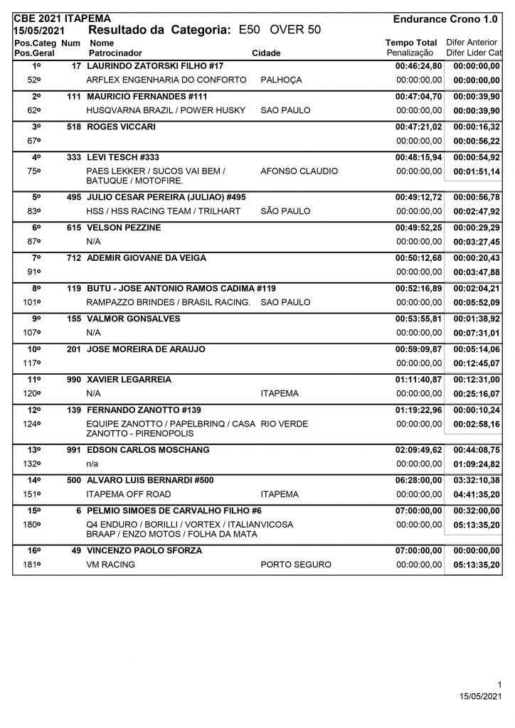 Resultados de s&aacute;bado na abertura do Brasileiro de Enduro