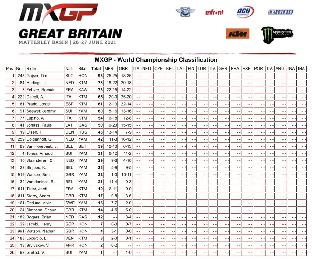 Mundial de Motocross: Resultados e melhores momentos do GP da Gr&atilde;-Bretanha