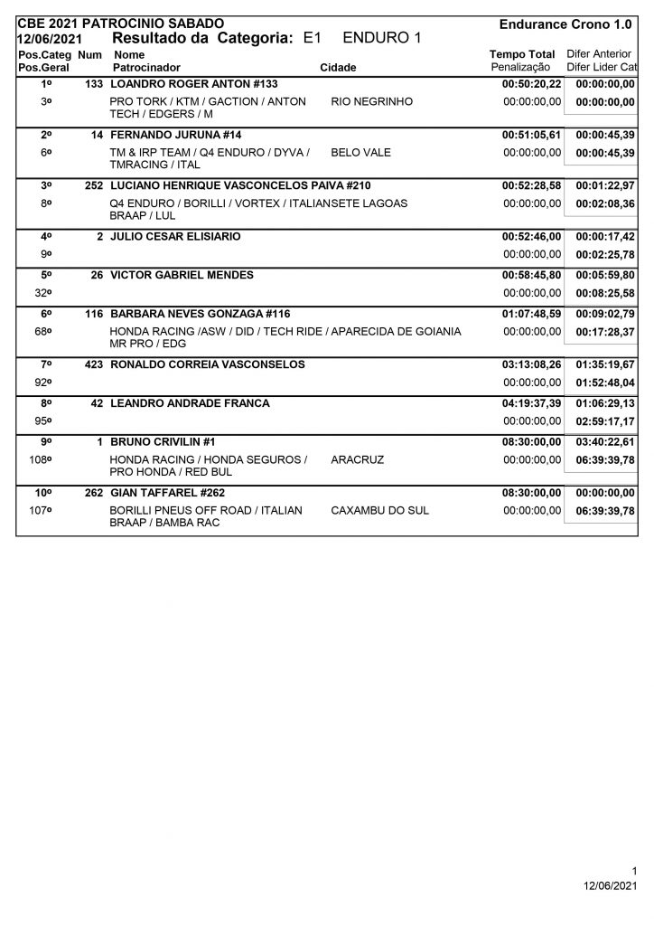 Resultados de s&aacute;bado na 3&ordf; rodada do Brasileiro de Enduro