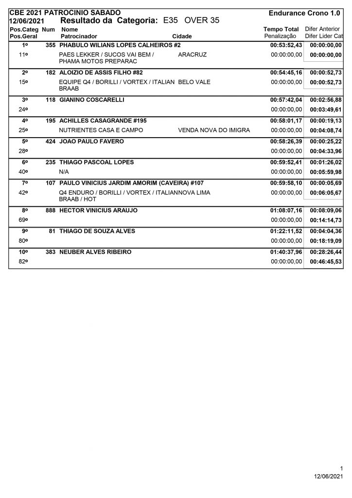 Resultados de s&aacute;bado na 3&ordf; rodada do Brasileiro de Enduro