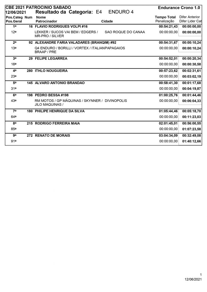 Resultados de s&aacute;bado na 3&ordf; rodada do Brasileiro de Enduro
