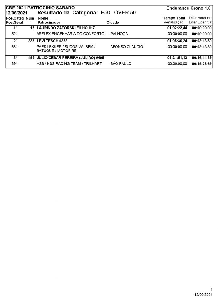 Resultados de s&aacute;bado na 3&ordf; rodada do Brasileiro de Enduro