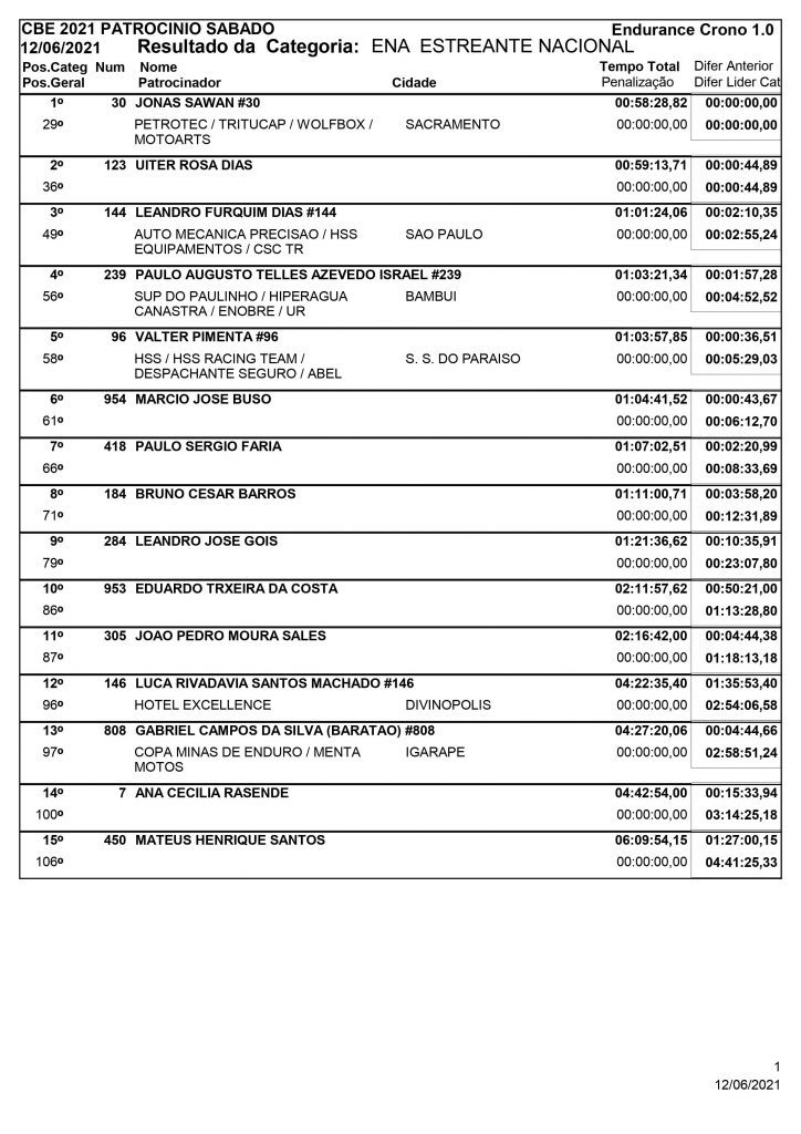 Resultados de s&aacute;bado na 3&ordf; rodada do Brasileiro de Enduro