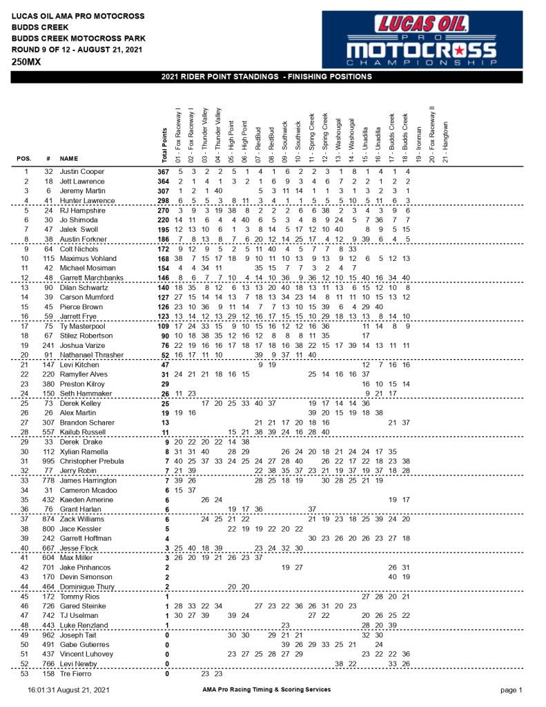 Resultados da 9&ordf; etapa do AMA Motocross | Budds Creek