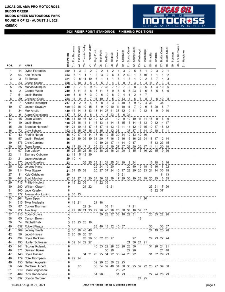 Resultados da 9&ordf; etapa do AMA Motocross | Budds Creek