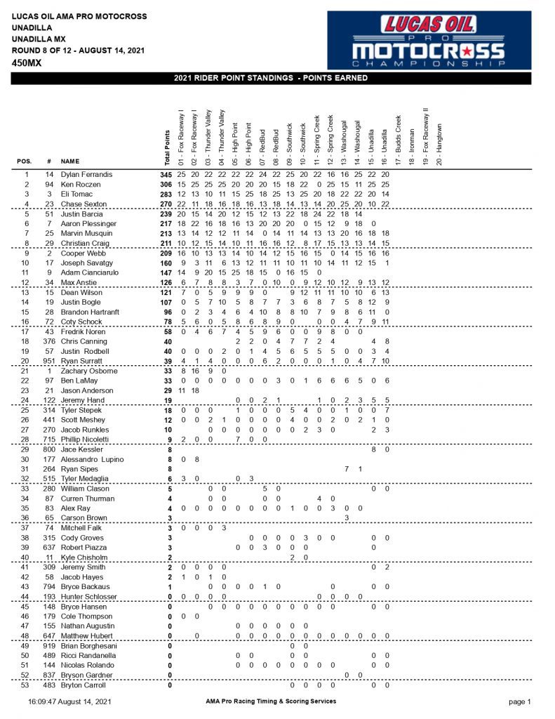 Resultados e V&Iacute;DEOS da 8&ordf; etapa do AMA Motocross | Unadilla