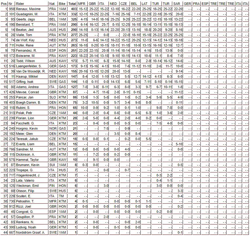 Mundial de Motocross: Resultados e melhores momentos do GP de Sardenha | It&aacute;lia