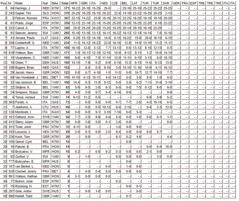 Mundial de Motocross: Resultados e melhores momentos do GP de Sardenha | It&aacute;lia