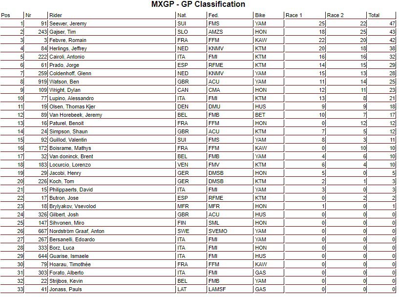 Mundial de Motocross: Resultados e melhores momentos do GP de Garda