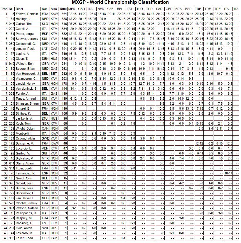 Mundial de Motocross: Resultados e melhores momentos do GP da Lombardia