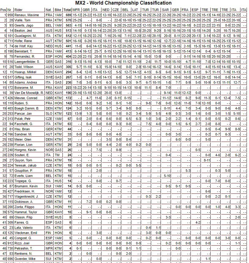 Mundial de Motocross: Resultados e melhores momentos do GP da Lombardia