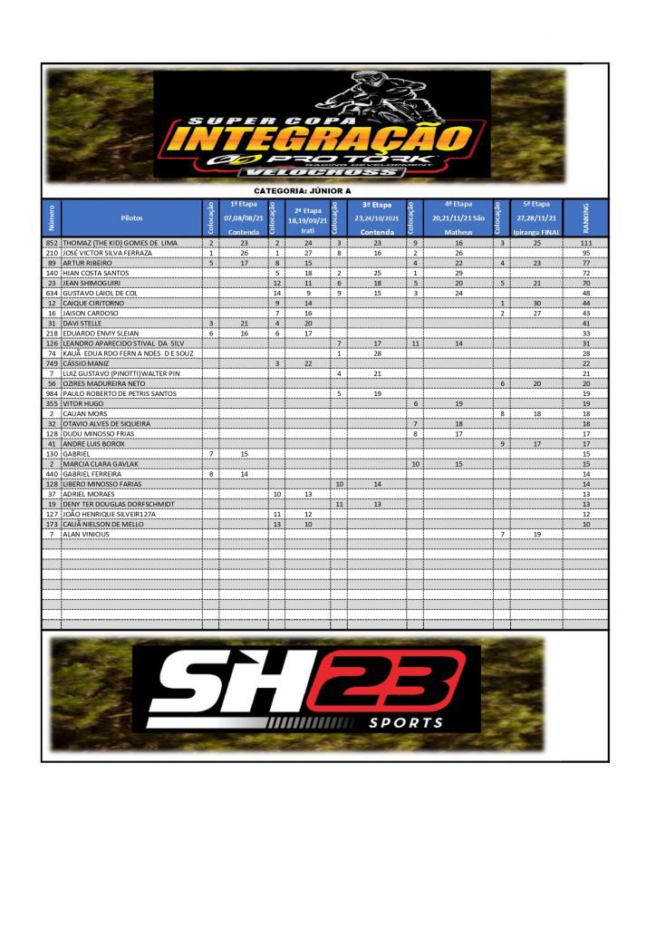 Conhe&ccedil;a os campe&otilde;es da temporada 2021 da Super Copa Integra&ccedil;&atilde;o de Velocross