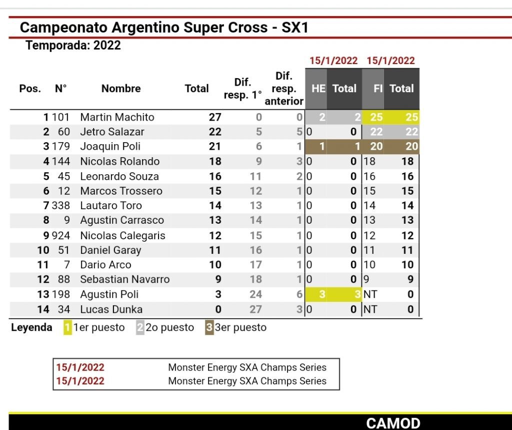 SX Champs Series: Adiada a 2&ordf; etapa do Supercross, na Argentina