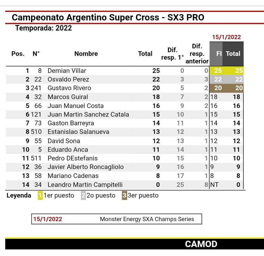 SX Champs Series: Adiada a 2&ordf; etapa do Supercross, na Argentina