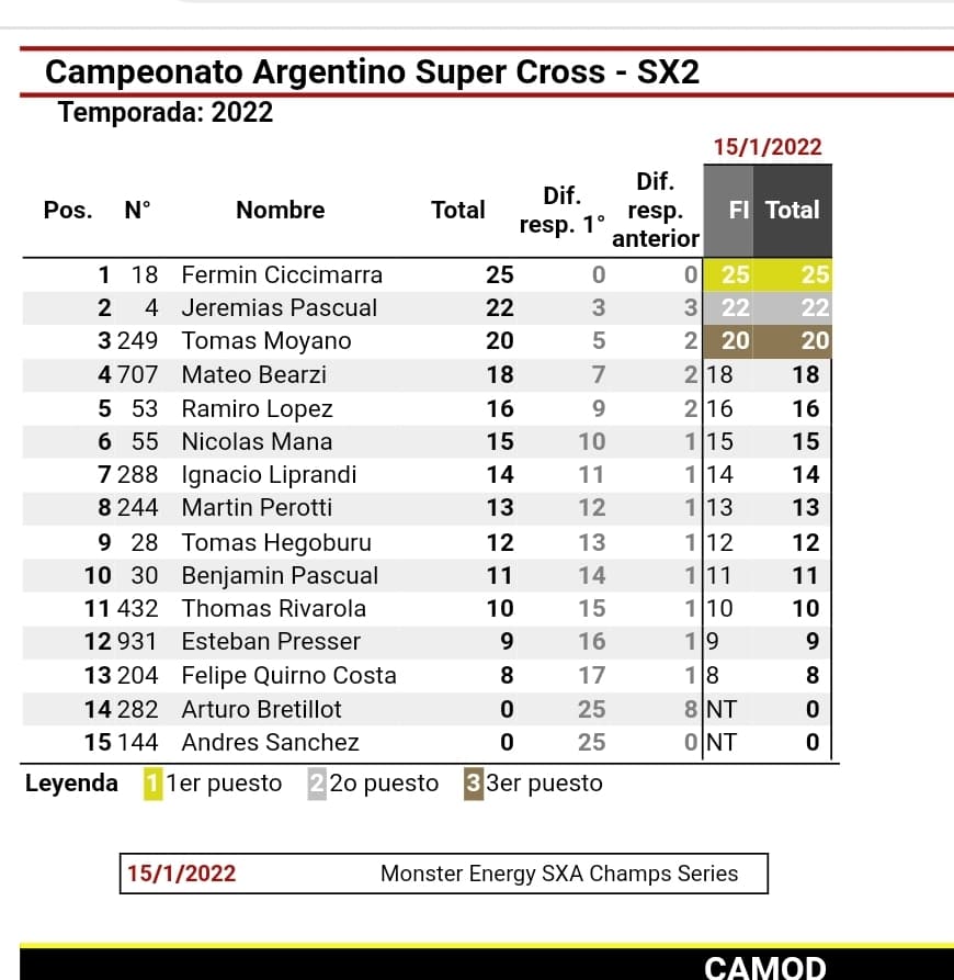 SX Champs Series: Adiada a 2&ordf; etapa do Supercross, na Argentina