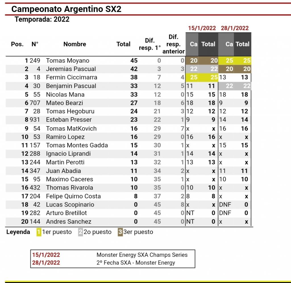 Pilotos do Brasil dominam a 2&ordf; etapa do SX da Argentina, confira os resultados completos e reveja as corridas.