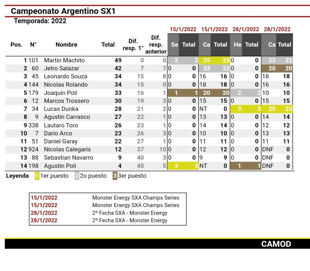 Pilotos do Brasil dominam a 2&ordf; etapa do SX da Argentina, confira os resultados completos e reveja as corridas.
