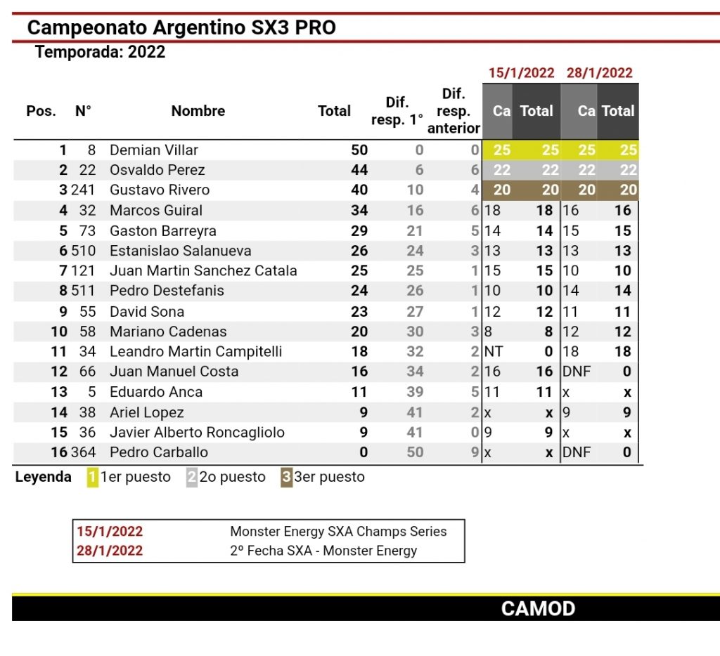 Pilotos do Brasil dominam a 2&ordf; etapa do SX da Argentina, confira os resultados completos e reveja as corridas.