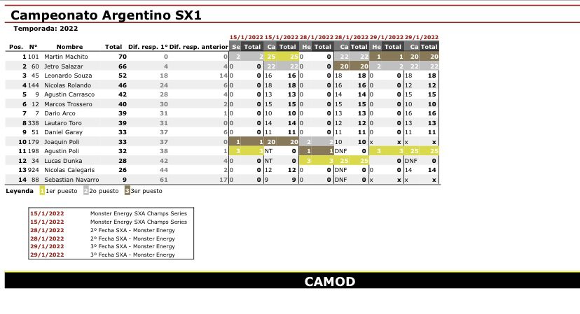 SX da Argentina: Humberto “Machito” Martin conquista o t&iacute;tulo na principal categoria