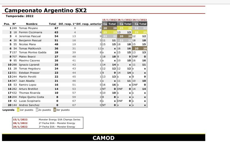 SX da Argentina: Humberto “Machito” Martin conquista o t&iacute;tulo na principal categoria