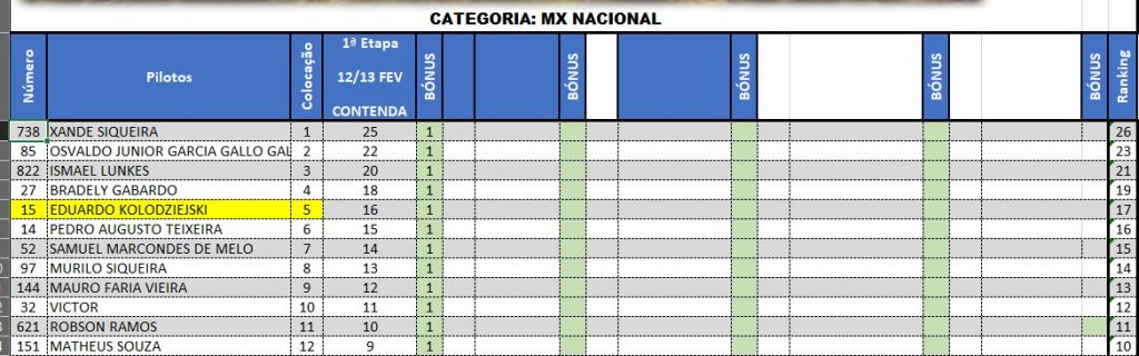 Resultados de s&aacute;bado na rodada de abertura da Super Copa Integra&ccedil;&atilde;o | Contenda/PR