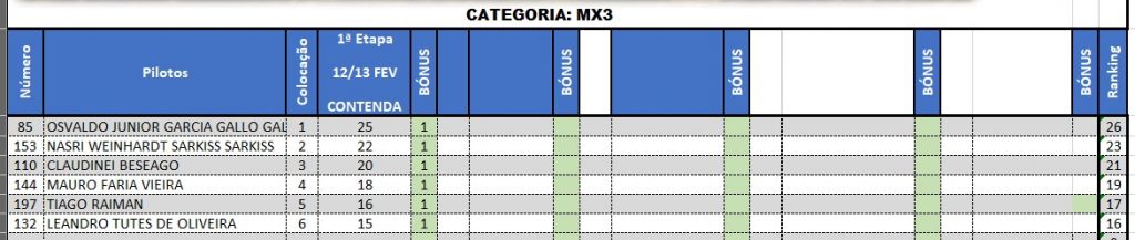 Resultados de s&aacute;bado na rodada de abertura da Super Copa Integra&ccedil;&atilde;o | Contenda/PR