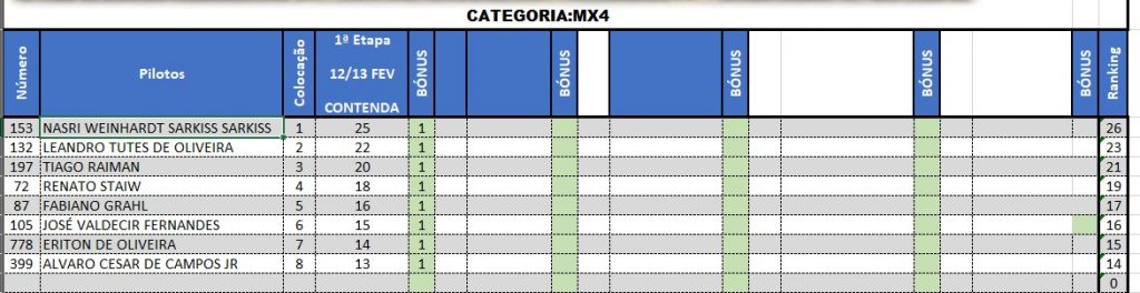 Resultados de s&aacute;bado na rodada de abertura da Super Copa Integra&ccedil;&atilde;o | Contenda/PR