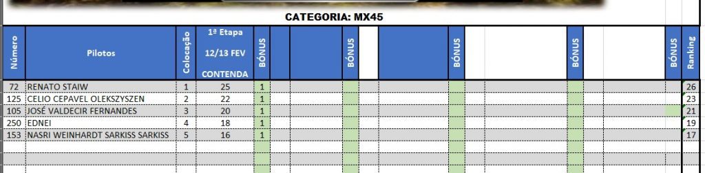 Resultados de s&aacute;bado na rodada de abertura da Super Copa Integra&ccedil;&atilde;o | Contenda/PR