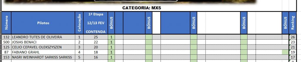 Resultados de s&aacute;bado na rodada de abertura da Super Copa Integra&ccedil;&atilde;o | Contenda/PR