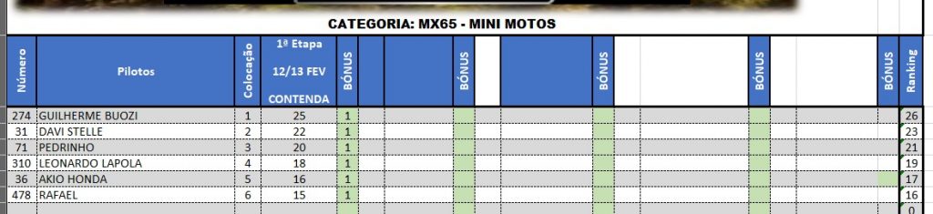 Resultados de s&aacute;bado na rodada de abertura da Super Copa Integra&ccedil;&atilde;o | Contenda/PR