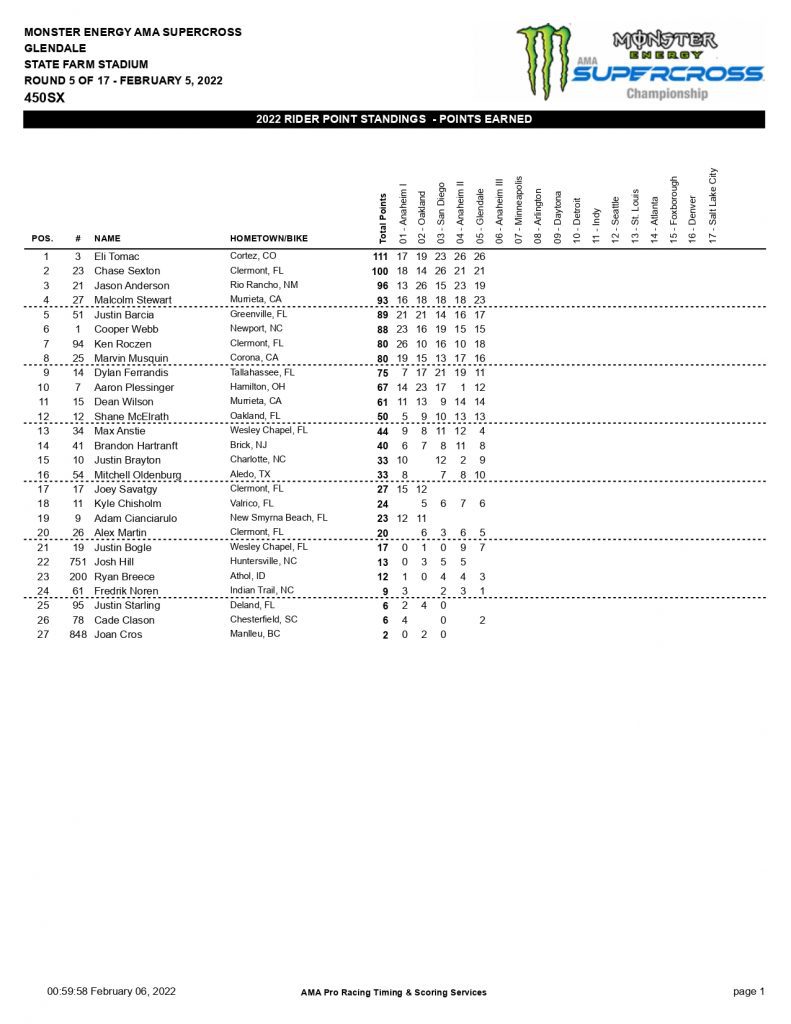 5&ordf; etapa do AMA Supercross, resultados e v&iacute;deos completos das baterias