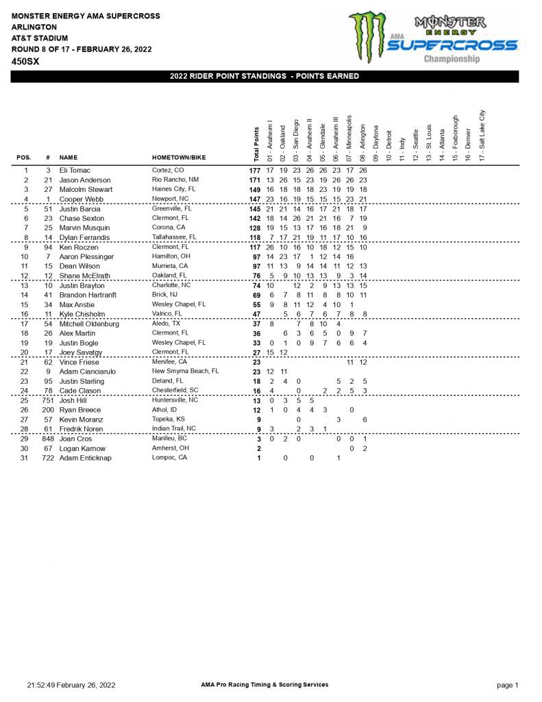 8&ordf; etapa do AMA Supercross, resultados e v&iacute;deos completos das baterias