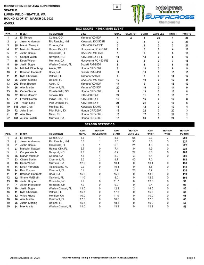 12&ordf; etapa do AMA Supercross, resultados e v&iacute;deos completos das baterias