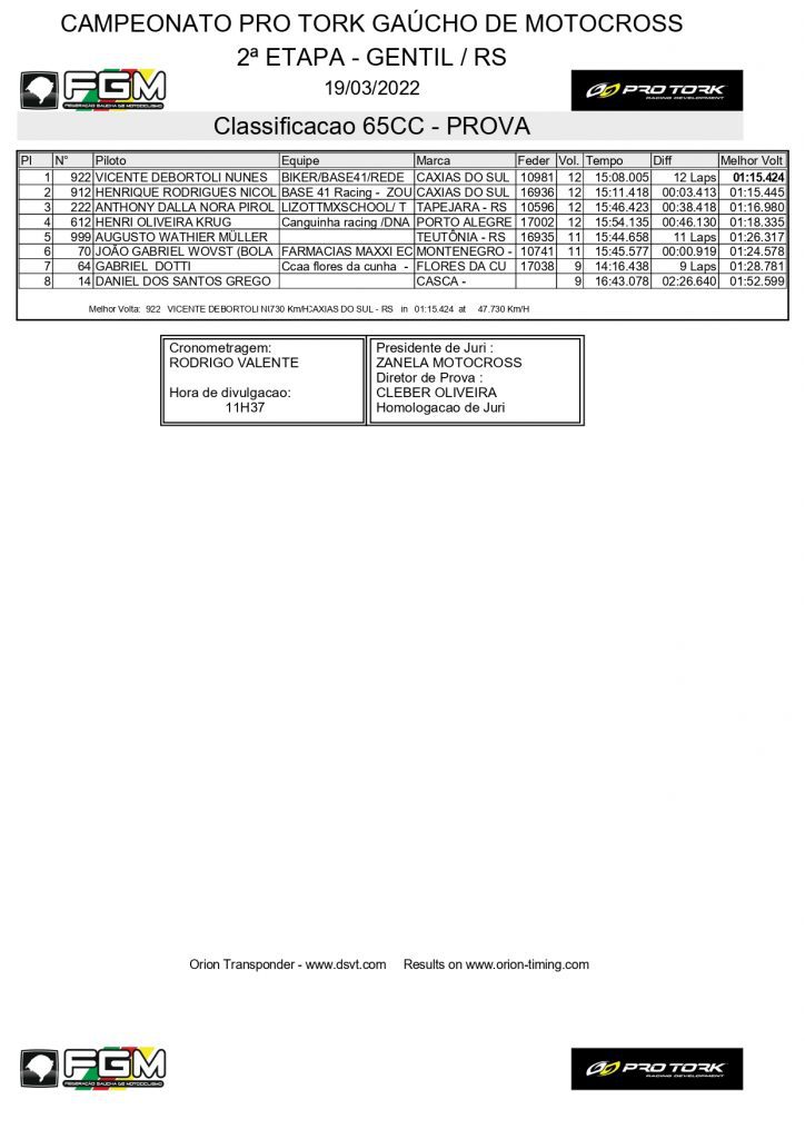 Resultados de domingo na 2&ordf; etapa do Ga&uacute;cho de Motocross | Gentil/RS