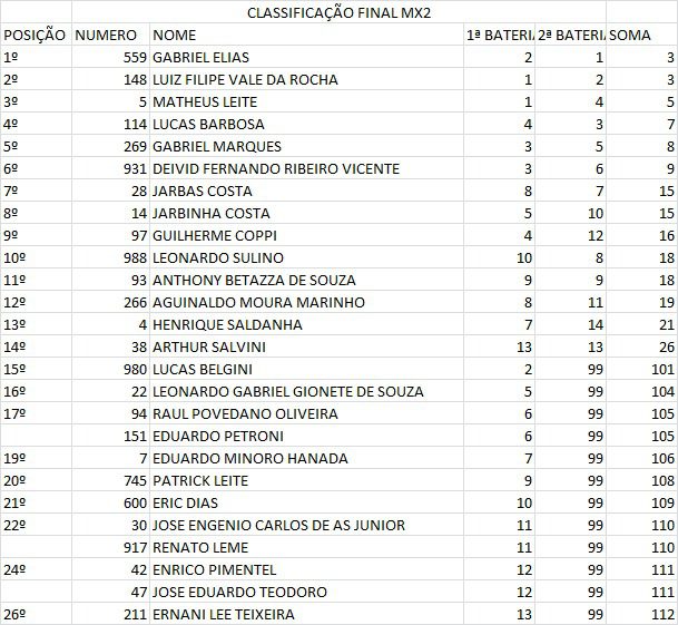 Dirt Day 2022: Resultados do 2&ordm; dia de disputas | Mogi das Cruzes/SP